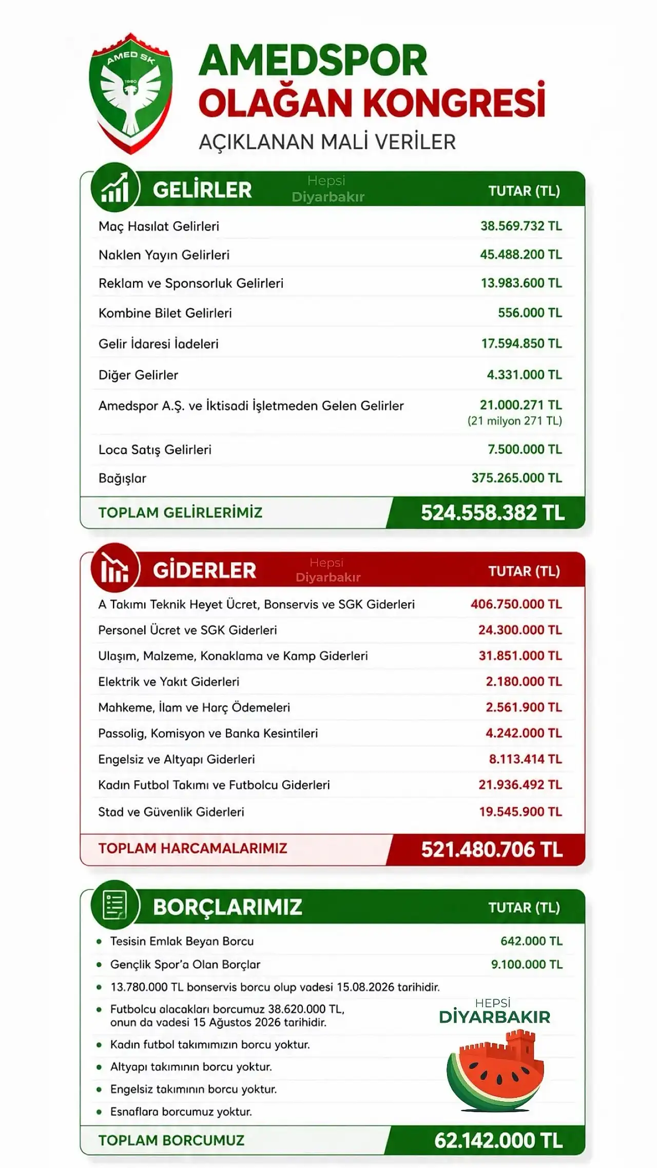 Amedspor'un mali tablosu açıklandı: Borç 62 milyon TL