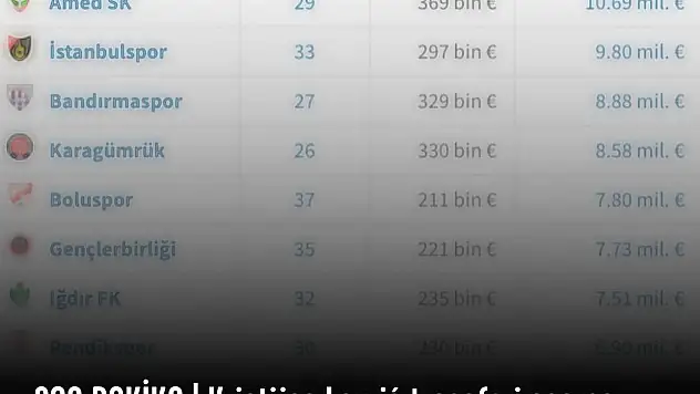 Amedspor 1. Lig'de en değerli 3'üncü kadroya sahip oldu