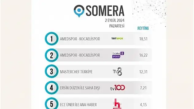 Amedspor'un galibiyetiyle sonuçlanan maçta izlenme rekoru